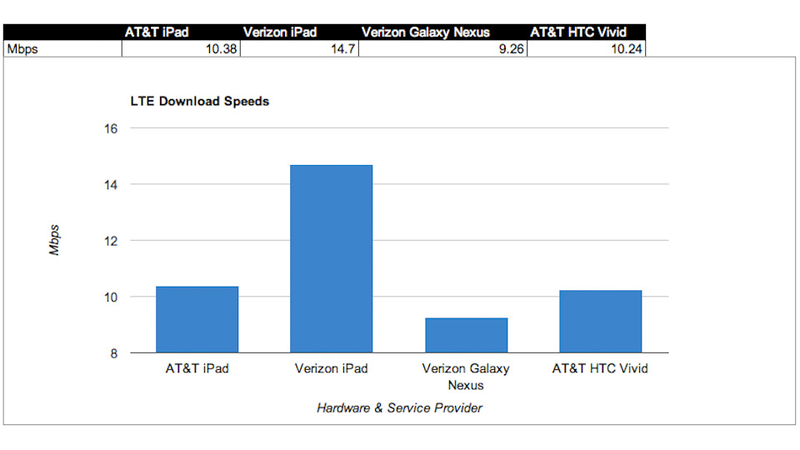 Illustration for article titled iPad Test Notes: Which LTE iPad Is Faster?